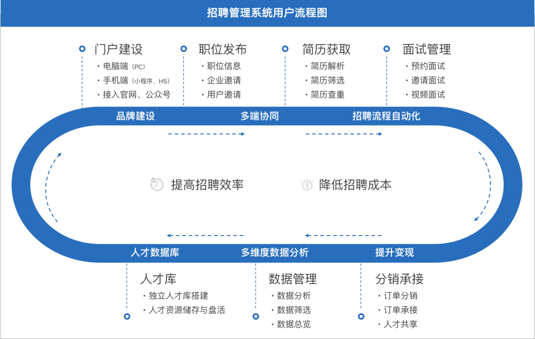 招聘云·商家办公协作系统02月份新功能上线